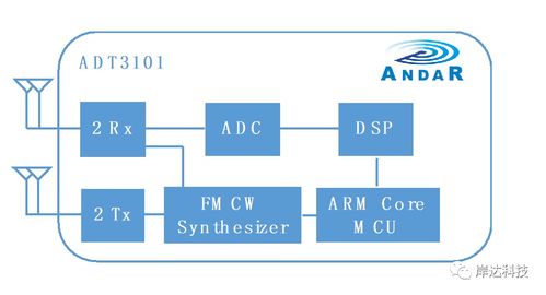 岸达科技发布新一代低功耗低成本77GHz CMOS雷达SoC芯片，开启毫米波雷达普及新纪元