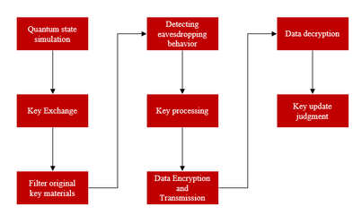 量子密钥分发赋能区块链安全 微算法科技（MLGO）的技术融合创新