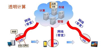 透明计算 云时代网络与计算机科技领域的技术创新探析——解读国家自然科学一等奖